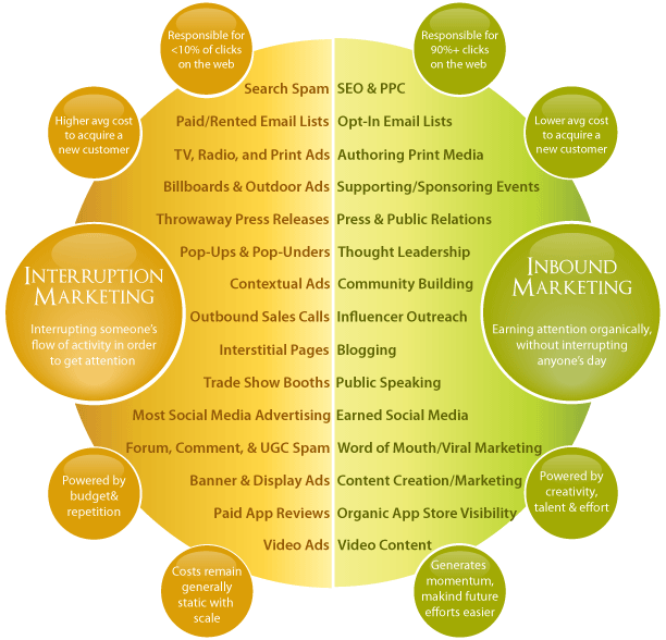 Inbound vs. Outbound Marketing Inbound marketing benefits